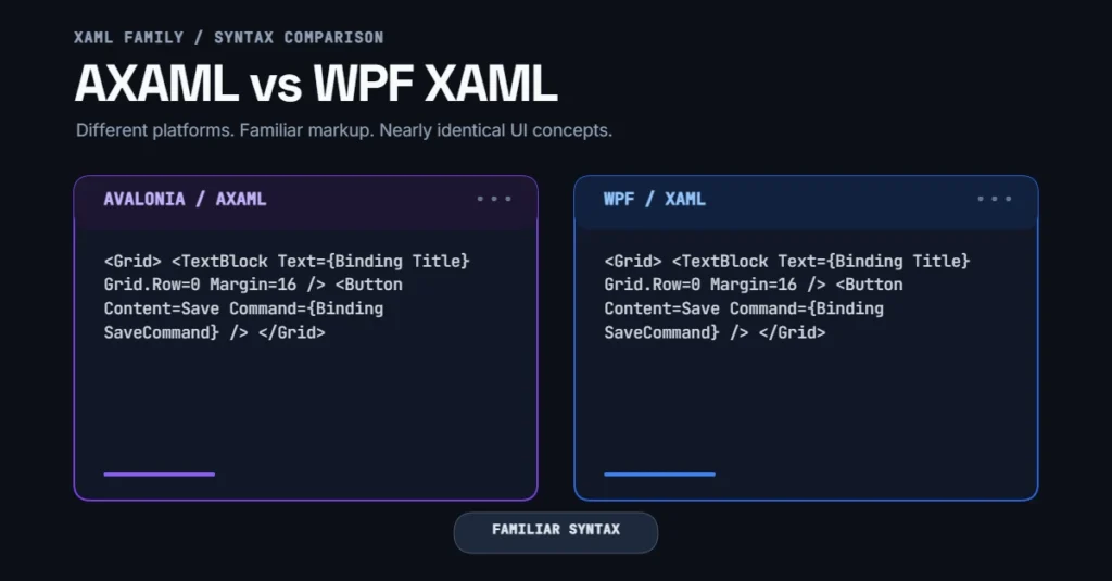 Side-by-side dark mode code editor comparing WPF XAML and Avalonia AXAML syntax, highlighting identical Grid layout and data binding markup.