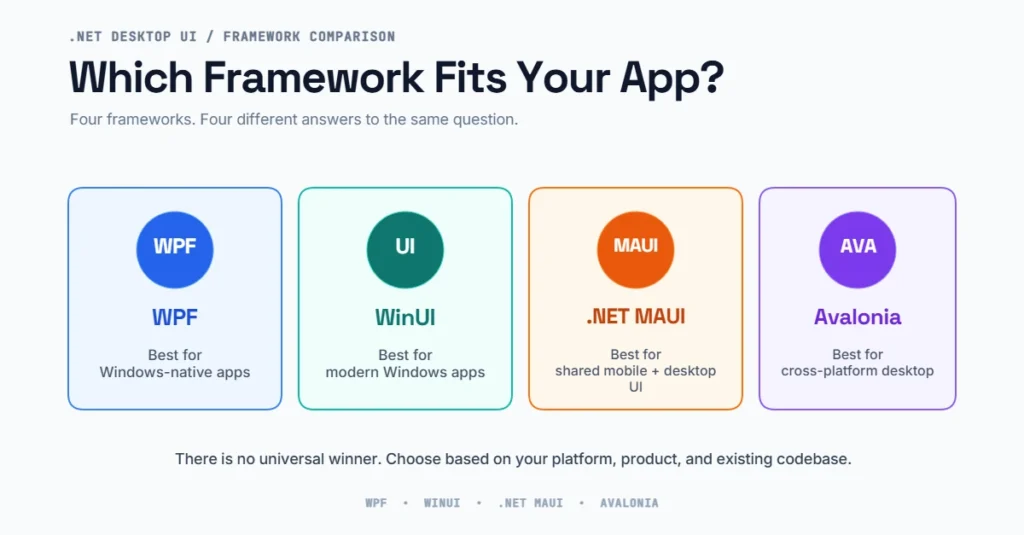 Visual comparison illustration of four .NET desktop frameworks (WPF, WinUI, MAUI, Avalonia) displayed as distinct icons with one-line summary indicators highlighting their key capabilities and platform support.