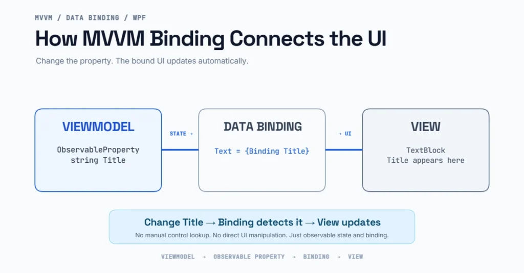 Simplified MVVM flow diagram illustrating the data binding architecture between the View, ViewModel, and ObservableProperty layers in a WPF dashboard application.