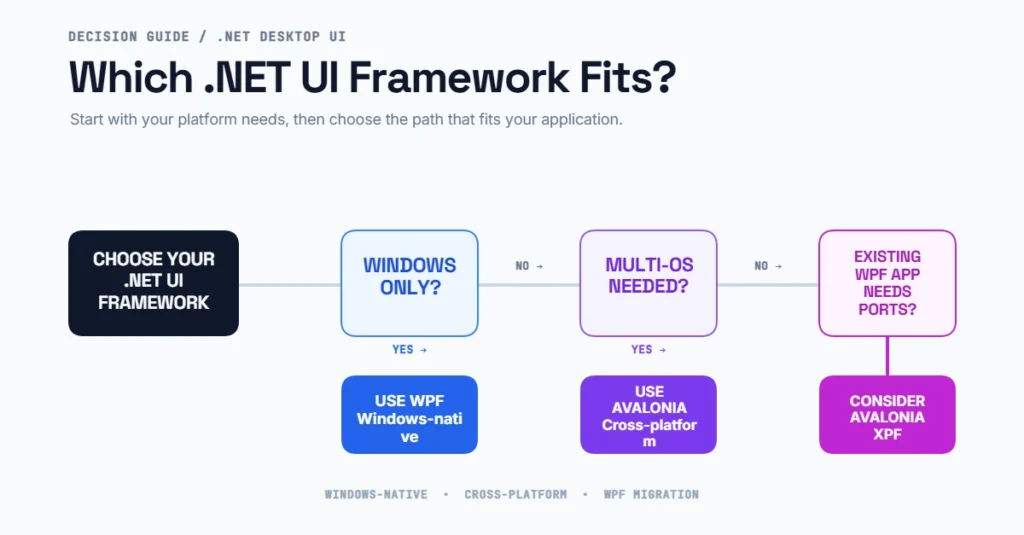 Decision tree flowchart helping developers choose between WPF fo